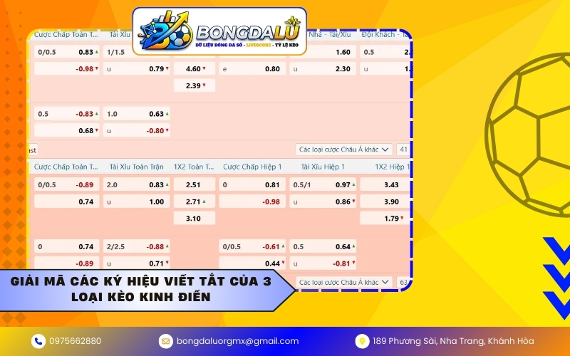 Giải mã các ký hiệu viết tắt của 3 loại kèo kinh điển